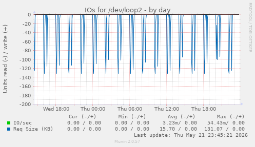 IOs for /dev/loop2