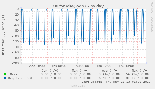 IOs for /dev/loop3