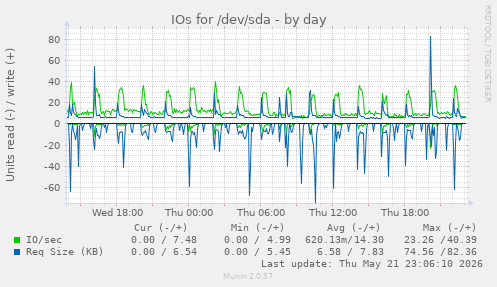 IOs for /dev/sda