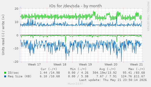 monthly graph