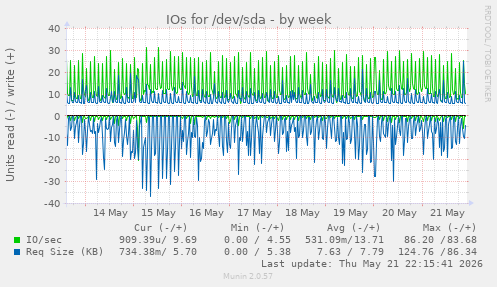 IOs for /dev/sda
