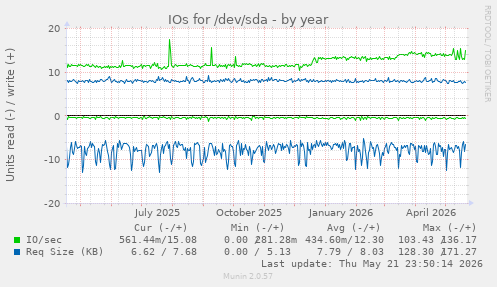 yearly graph