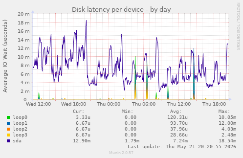Disk latency per device