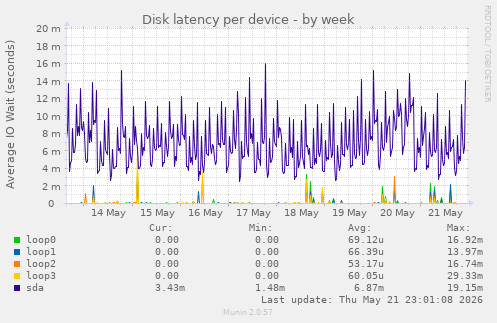 Disk latency per device