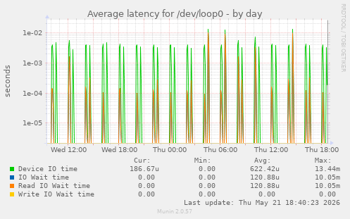 Average latency for /dev/loop0