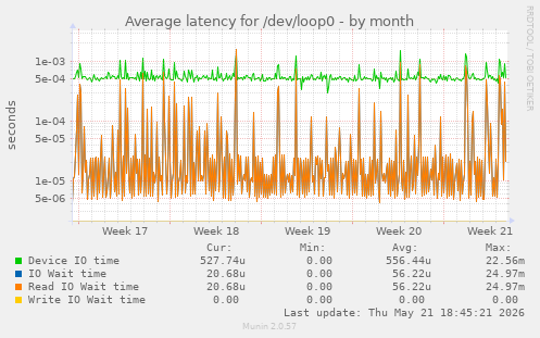 Average latency for /dev/loop0