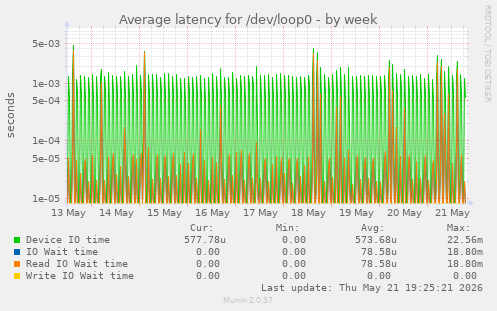 Average latency for /dev/loop0