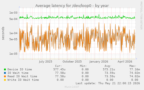 Average latency for /dev/loop0