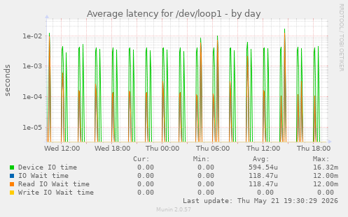 Average latency for /dev/loop1