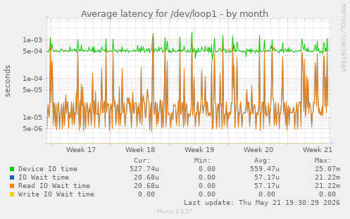 Average latency for /dev/loop1
