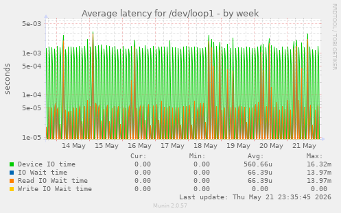 Average latency for /dev/loop1