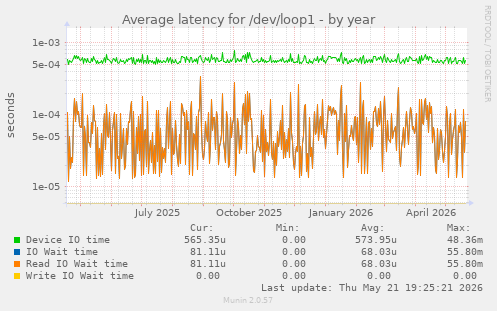 Average latency for /dev/loop1