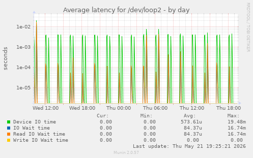 Average latency for /dev/loop2