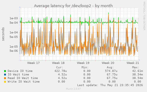 Average latency for /dev/loop2