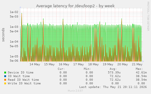 Average latency for /dev/loop2