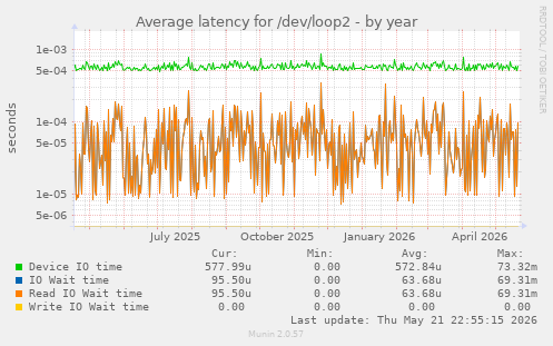 Average latency for /dev/loop2