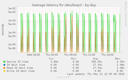 Average latency for /dev/loop3