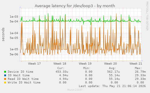 Average latency for /dev/loop3
