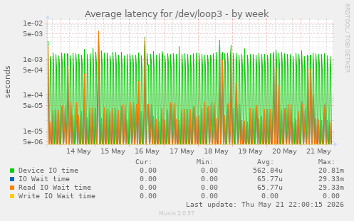 Average latency for /dev/loop3