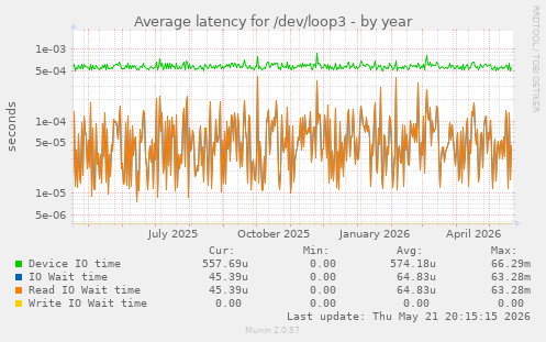 Average latency for /dev/loop3