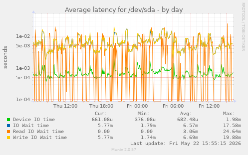 Average latency for /dev/sda