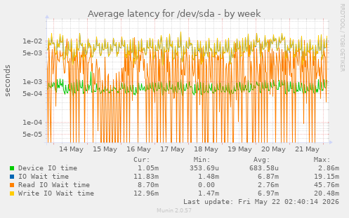 Average latency for /dev/sda