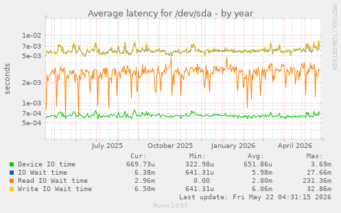 yearly graph