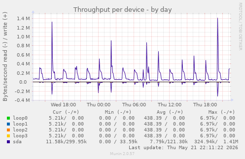 Throughput per device