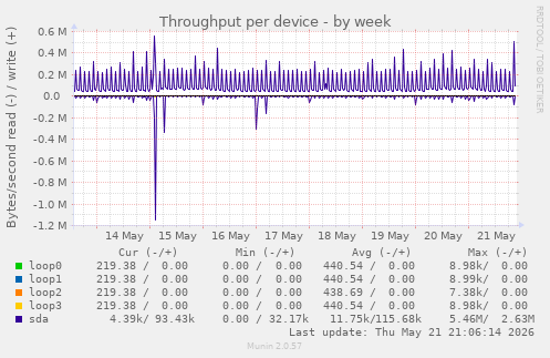 Throughput per device