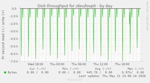 Disk throughput for /dev/loop0