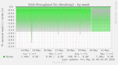 Disk throughput for /dev/loop2