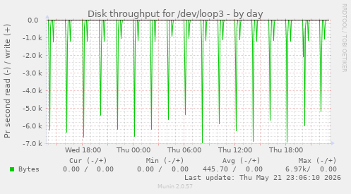 Disk throughput for /dev/loop3