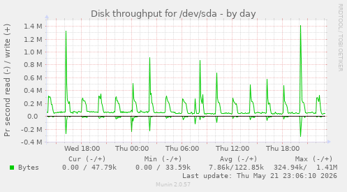 Disk throughput for /dev/sda