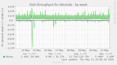 Disk throughput for /dev/sda