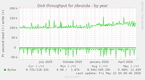 yearly graph
