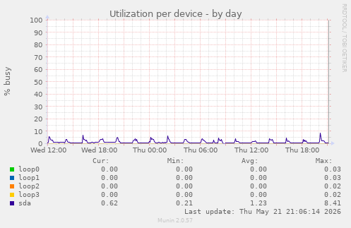 Utilization per device