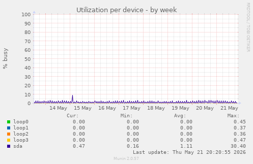 Utilization per device