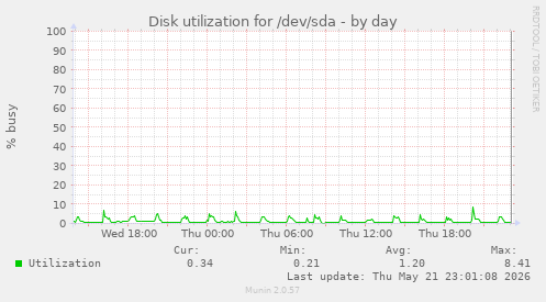 Disk utilization for /dev/sda