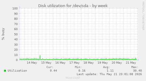 Disk utilization for /dev/sda