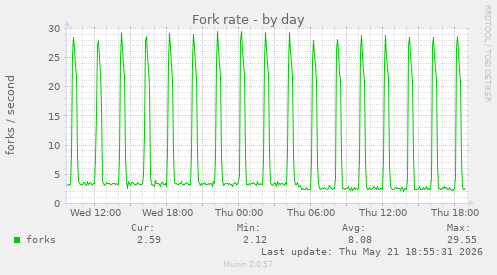 Fork rate
