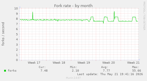 Fork rate