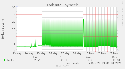 Fork rate