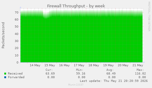 Firewall Throughput