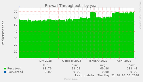 Firewall Throughput