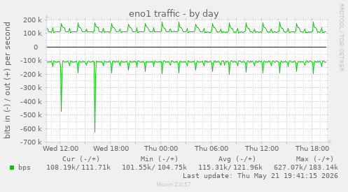 eno1 traffic