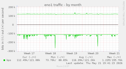 eno1 traffic