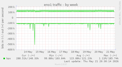 eno1 traffic