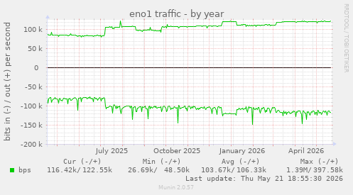 eno1 traffic
