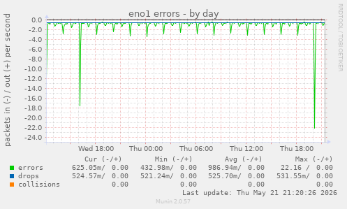 eno1 errors