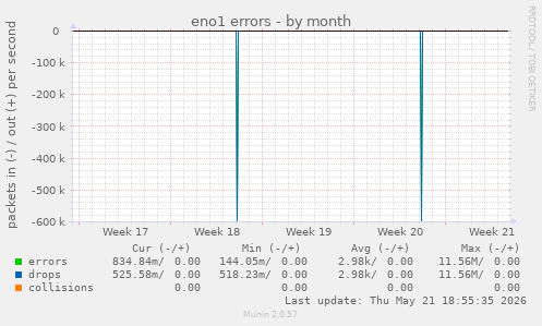 eno1 errors